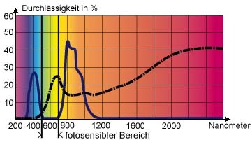 Lichtdurchlssigkeit