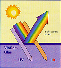 Durchlssigkeit von violettem Glas